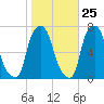 Whitestone tide chart for Wednesday, October 25, 2023