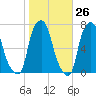 Whitestone tide chart for Thursday, October 26, 2023