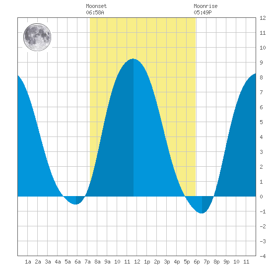 Whitestone tide chart for Saturday, October 28, 2023