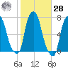 Whitestone tide chart for Saturday, October 28, 2023