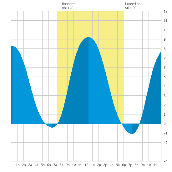 Whitestone tide chart for Sunday, October 29, 2023