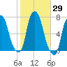Whitestone tide chart for Sunday, October 29, 2023
