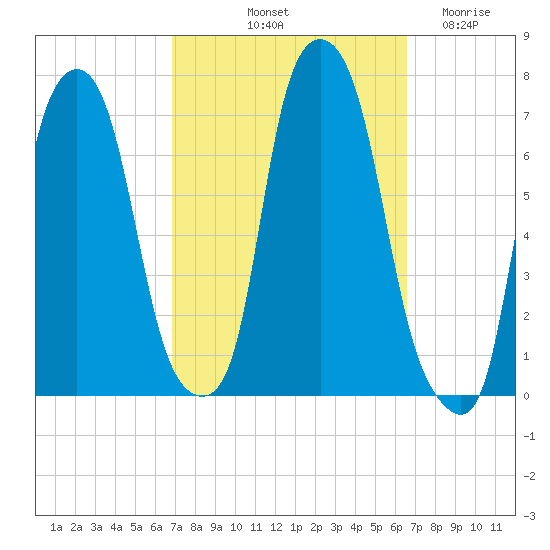 Whitestone tide chart for Monday, October 2, 2023