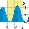 Whitestone tide chart for Monday, October 2, 2023