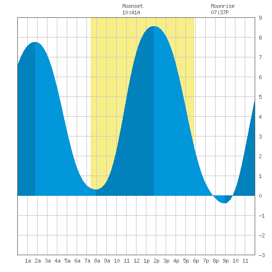 Whitestone tide chart for Tuesday, October 31, 2023