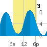 Whitestone tide chart for Tuesday, October 3, 2023