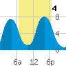 Whitestone tide chart for Wednesday, October 4, 2023