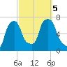Whitestone tide chart for Thursday, October 5, 2023