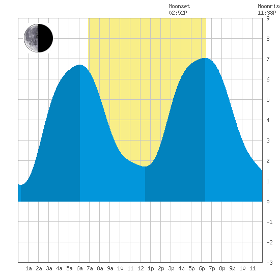 Whitestone tide chart for Friday, October 6, 2023