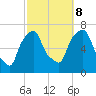 Whitestone tide chart for Sunday, October 8, 2023