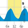 Whitestone tide chart for Monday, October 9, 2023