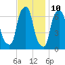 Whitestone tide chart for Friday, November 10, 2023