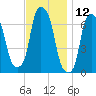 Whitestone tide chart for Sunday, November 12, 2023