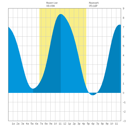 Whitestone tide chart for Tuesday, November 14, 2023