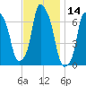 Whitestone tide chart for Tuesday, November 14, 2023