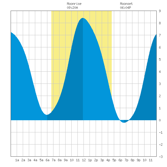 Whitestone tide chart for Wednesday, November 15, 2023