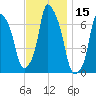 Whitestone tide chart for Wednesday, November 15, 2023