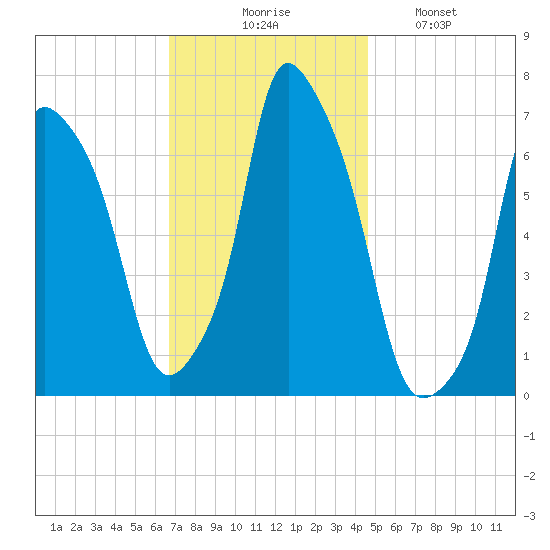Whitestone tide chart for Thursday, November 16, 2023