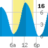 Whitestone tide chart for Thursday, November 16, 2023