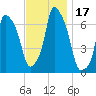 Whitestone tide chart for Friday, November 17, 2023