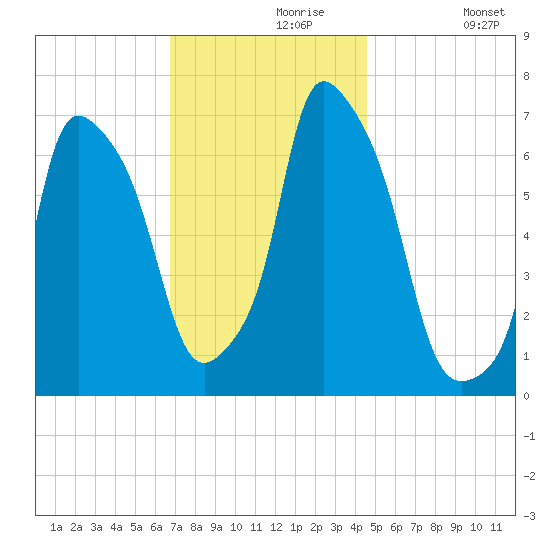 Whitestone tide chart for Saturday, November 18, 2023