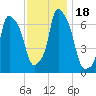 Whitestone tide chart for Saturday, November 18, 2023