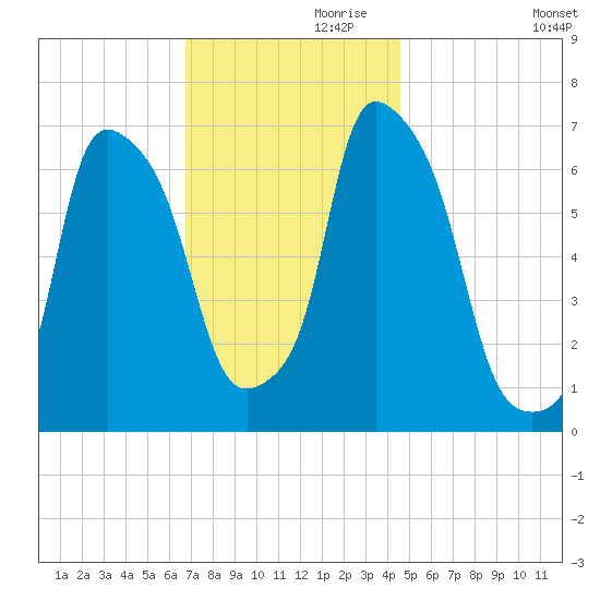 Whitestone tide chart for Sunday, November 19, 2023