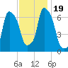 Whitestone tide chart for Sunday, November 19, 2023