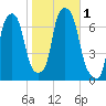 Whitestone tide chart for Wednesday, November 1, 2023