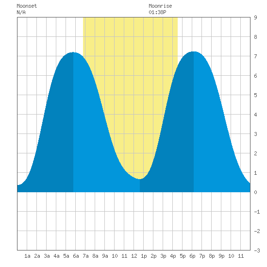 Whitestone tide chart for Tuesday, November 21, 2023