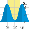 Whitestone tide chart for Tuesday, November 21, 2023