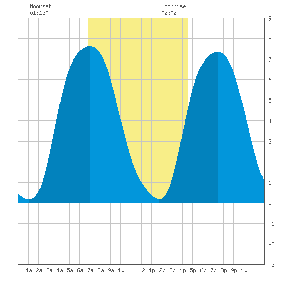 Whitestone tide chart for Wednesday, November 22, 2023