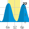 Whitestone tide chart for Wednesday, November 22, 2023