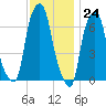 Whitestone tide chart for Friday, November 24, 2023