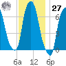 Whitestone tide chart for Monday, November 27, 2023