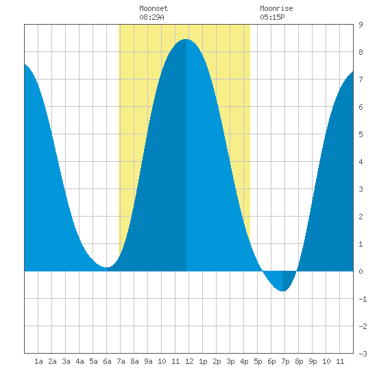 Whitestone tide chart for Tuesday, November 28, 2023