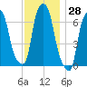 Whitestone tide chart for Tuesday, November 28, 2023