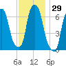 Whitestone tide chart for Wednesday, November 29, 2023
