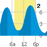 Whitestone tide chart for Thursday, November 2, 2023