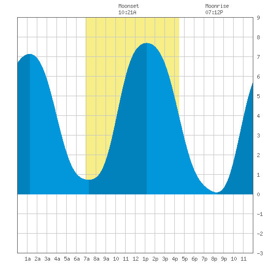 Whitestone tide chart for Thursday, November 30, 2023