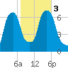 Whitestone tide chart for Friday, November 3, 2023