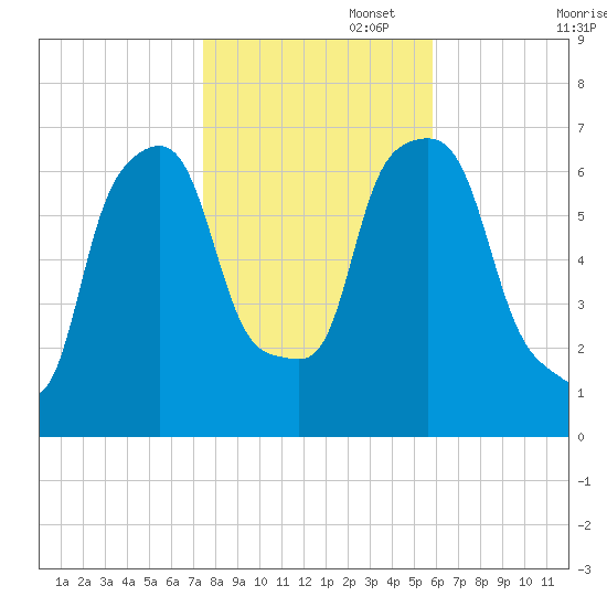 Whitestone tide chart for Saturday, November 4, 2023