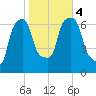 Whitestone tide chart for Saturday, November 4, 2023