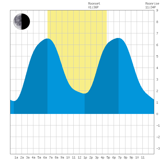 Whitestone tide chart for Sunday, November 5, 2023