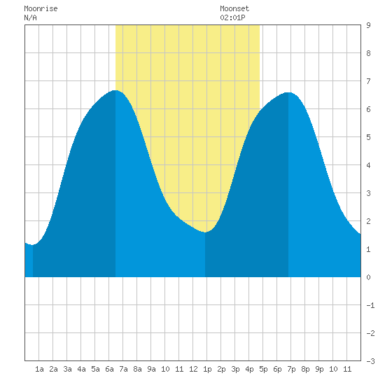 Whitestone tide chart for Monday, November 6, 2023