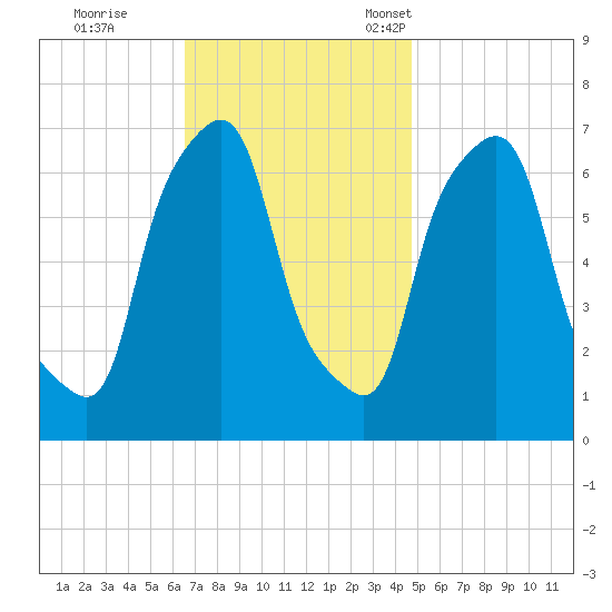 Whitestone tide chart for Wednesday, November 8, 2023