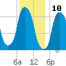 Whitestone tide chart for Sunday, December 10, 2023