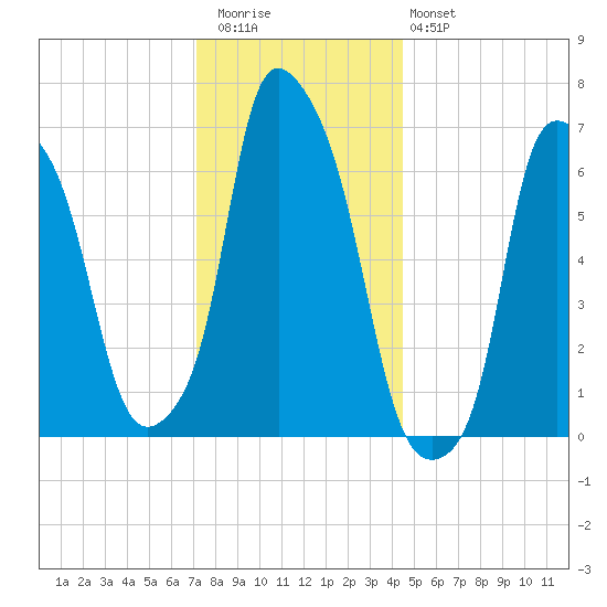 Whitestone tide chart for Wednesday, December 13, 2023