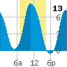 Whitestone tide chart for Wednesday, December 13, 2023