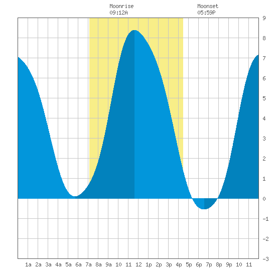 Whitestone tide chart for Thursday, December 14, 2023